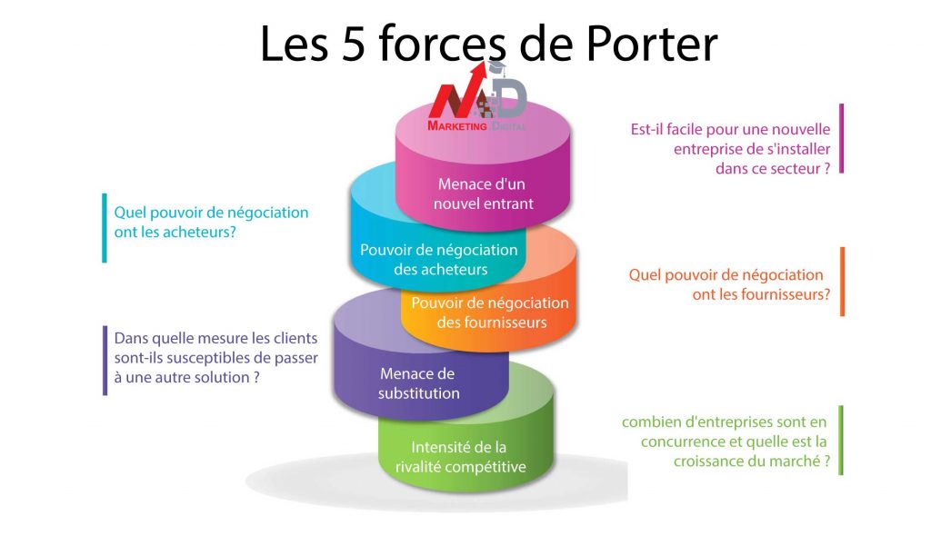 Comprendre l utilité des 5 forces de Porter pour vos projets