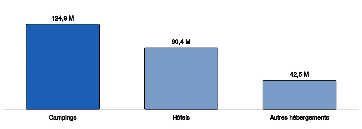 Diagramme en barres des nuitées de la saison d'été 2025 dans les hébergements collectifs de tourisme : 124,9 millions en campings, 90,4 millions en hôtels et 42,5 millions dans les autres hébergements collectifs. Les trois valeurs figurent dans le tableau qui suit, avec leur source ; elles totalisent les 257,8 millions de nuitées de la saison.