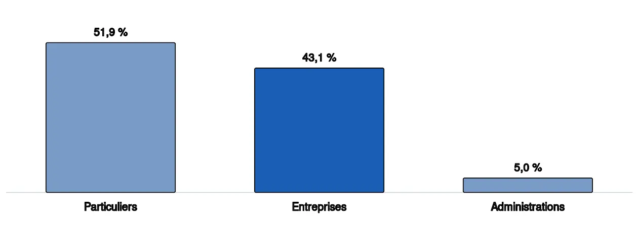 Diagramme en barres de l'origine du chiffre d'affaires du secteur 791 en 2021 : 51,9 % de ventes à des particuliers, 43,1 % à des entreprises et 5,0 % à des administrations publiques. La part des entreprises était déjà de 42,3 % en 2019, avant la crise sanitaire. Les trois valeurs figurent dans le tableau qui suit, avec leur source.