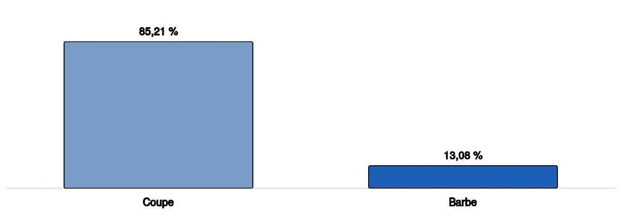 Diagramme en barres de la part des clients hommes concernés par chaque prestation en salon : 85,21 % pour la coupe et 13,08 % pour la barbe. Sept clients sur huit repartent sans que la barbe ait été travaillée.