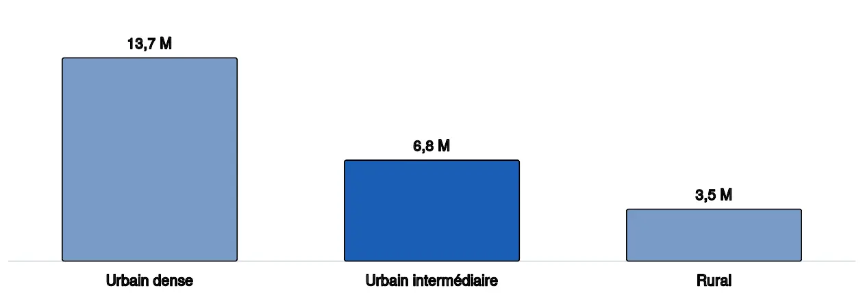 Diagramme en barres des nuitées pour motif d'affaires dans les hôtels et les autres hébergements collectifs au deuxième trimestre 2026, par densité de commune : 13,7 millions dans l'urbain dense, 6,8 millions dans l'urbain de densité intermédiaire et 3,5 millions dans le rural. C'est l'urbain intermédiaire qui progresse le plus vite, de 11,7 % sur un an. Les valeurs figurent dans le tableau qui suit, avec leur source.