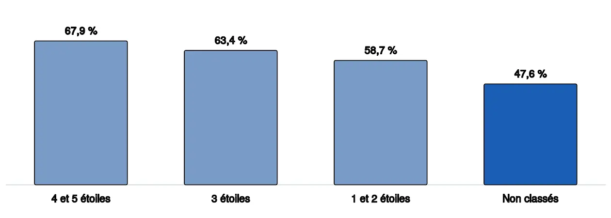 Diagramme en barres du taux d'occupation des hôtels selon leur catégorie de classement : 67,9 % en quatre et cinq étoiles, 63,4 % en trois étoiles, 58,7 % en une et deux étoiles et 47,6 % chez les non classés, pour un ensemble à 62,3 %. Les quatre valeurs figurent dans le tableau qui suit, avec leur source ; la ligne d'ensemble n'est pas représentée, elle contient les quatre autres.