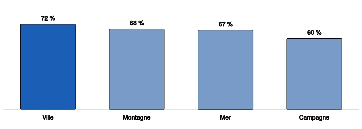 Diagramme en barres du taux d'occupation des résidences de tourisme selon la destination : 72 % en ville, 68 % à la montagne, 67 % à la mer et 60 % à la campagne. La ville remplit toute l'année, la montagne l'hiver et la mer l'été. Les quatre valeurs figurent dans le tableau qui suit, avec leur source.