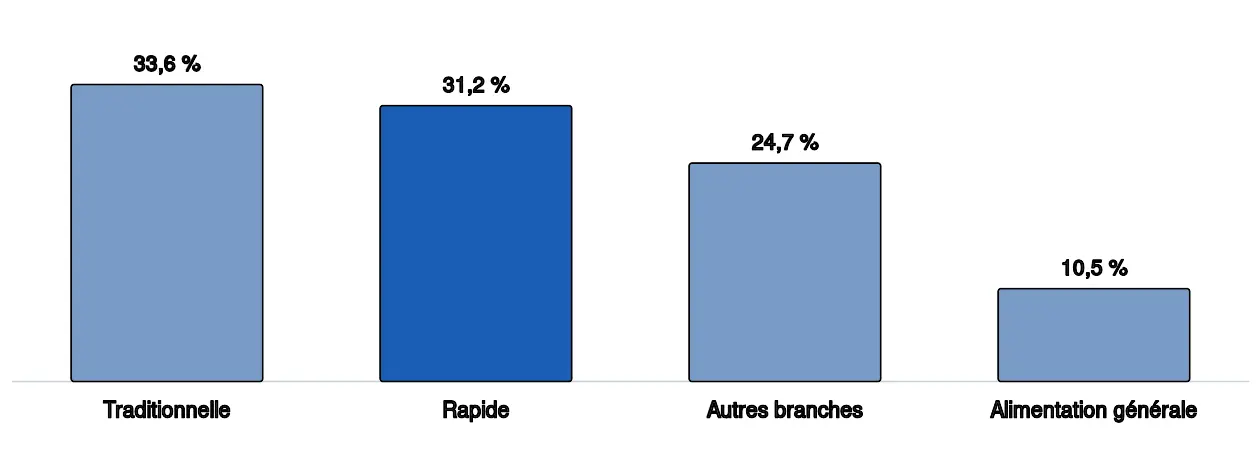 Diagramme en barres de la part de chaque branche dans le chiffre d'affaires du secteur 561 en 2021 : 33,6 % pour la restauration traditionnelle, 31,2 % pour la restauration de type rapide, 24,7 % pour les autres branches et 10,5 % pour le commerce d'alimentation générale. Les quatre valeurs figurent dans le tableau qui suit, avec leur source.