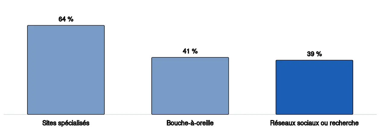 Diagramme en barres des canaux par lesquels les couples trouvent les prestataires de leur mariage : 64 % consultent des sites et applications spécialisés, 41 % se fient au bouche-à-oreille, 39 % passent par les réseaux sociaux ou effectuent une recherche en ligne. Les trois canaux se cumulent chez un même couple. Les valeurs figurent dans le tableau qui suit, avec leur source.