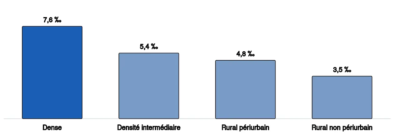 Diagramme en barres du taux de cambriolages de logement pour 1 000 ménages en 2022 selon la densité de la commune : 7,6 pour mille en commune dense, 5,4 en urbain de densité intermédiaire, 4,8 en rural périurbain et 3,5 en rural non périurbain. Les quatre valeurs figurent dans le tableau qui suit, avec leur source.