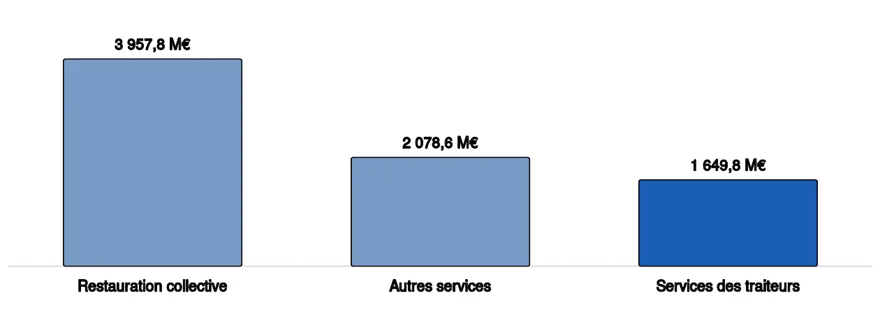 Diagramme en barres du chiffre d'affaires de branche des trois activités du secteur 562 en 2021 : 3 957,8 millions d'euros pour la restauration collective sous contrat, 2 078,6 millions pour les autres services de restauration et 1 649,8 millions pour les services des traiteurs. Les trois valeurs figurent dans le tableau qui suit, avec leur source ; le total du secteur, qui comprend d'autres branches, n'est pas représenté.